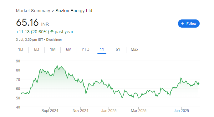 Suzlon Energy Share Price Chart