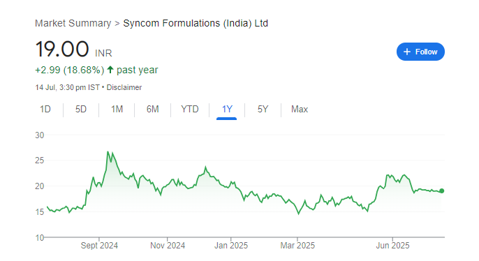 Syncom Formulations Share Price Chart