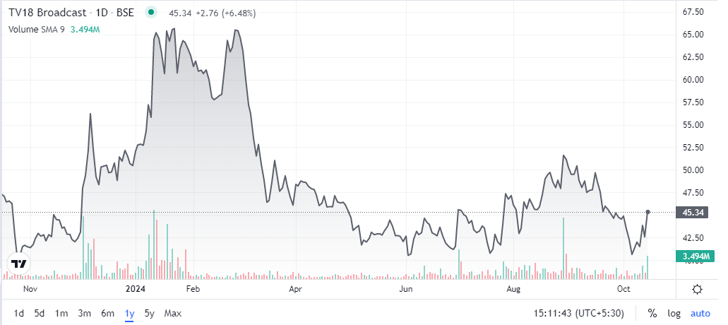 TV18 Share Price Chart