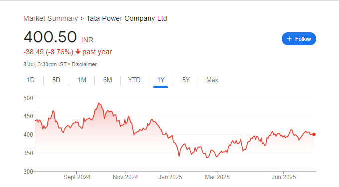 Tata Power Share Price Chart