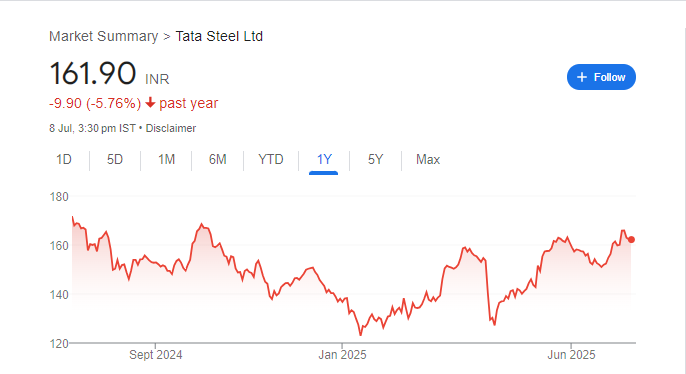 Tata Steel Share Price Chart