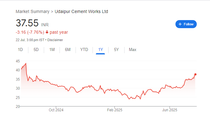 Udaipur Cement Share Price Chart