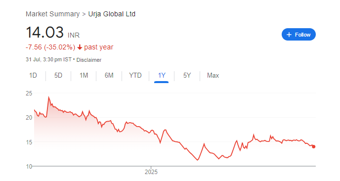 Urja Global Share Price Chart