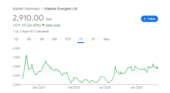 Waaree Energies Share Price Chart