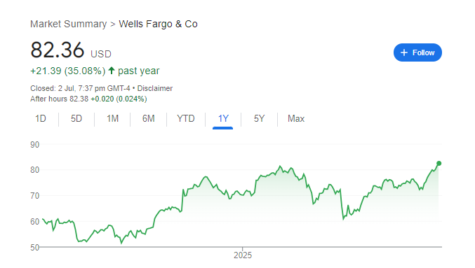 Wells Fargo Stock Price Chart