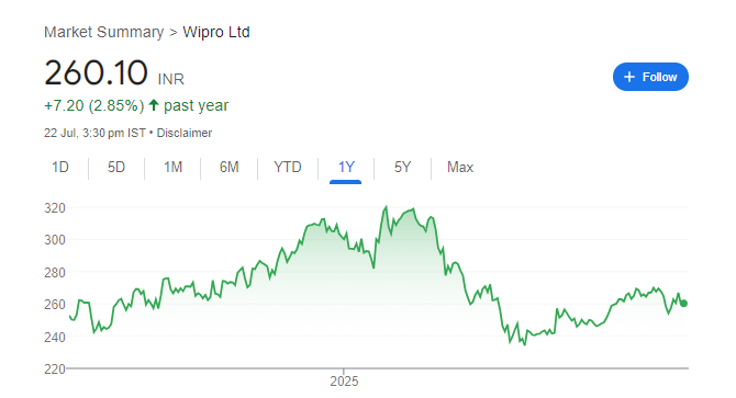 Wipro Share Price Chart