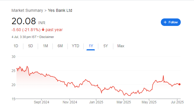 YES Bank Share Price Chart