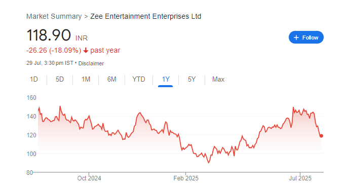 Zee Entertainment Share Price Chart