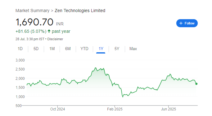 Zen Technologies Share Price Chart