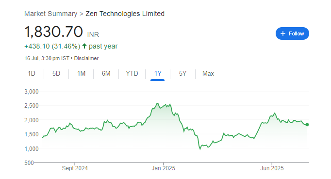 Zen Technologies Share Price Chart