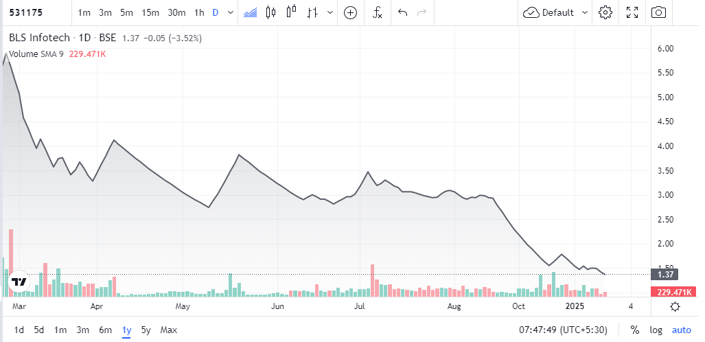 bls infotech share price Chart