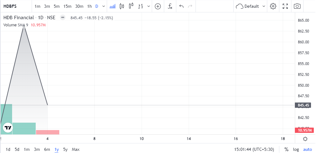 hdb financial services share price Chart