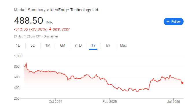 ideaForge Share Price Chart