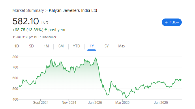 kalyan jewellers Share Price Chart