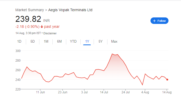 Aegis Vopak Terminals Share Price Chart