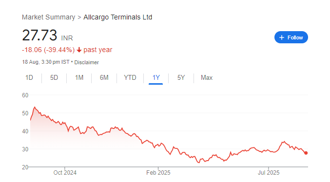 Allcargo Terminals Share Price Chart