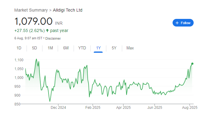 Alldigi Tech Share Price Chart