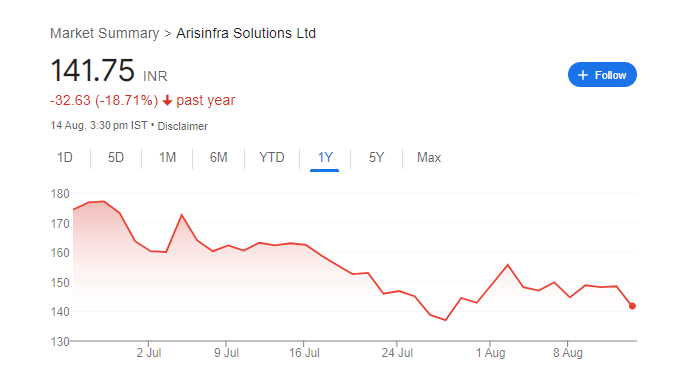 Arisinfra Solutions Share Price Chart