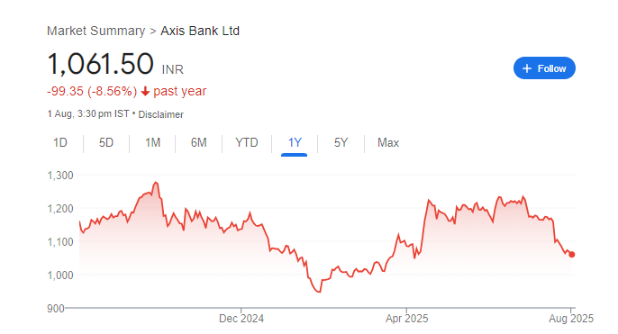 Axis Bank Share Price Chart