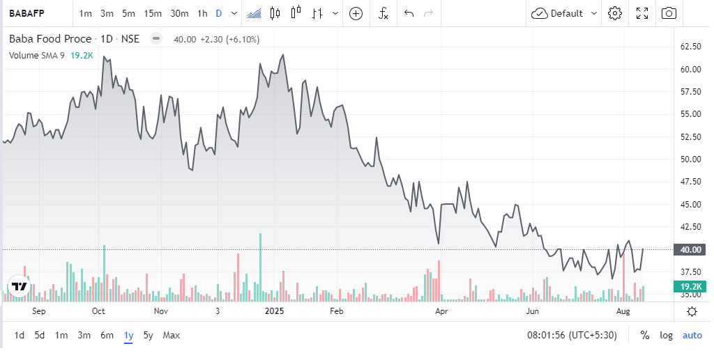 BABA Food Share Price Chart