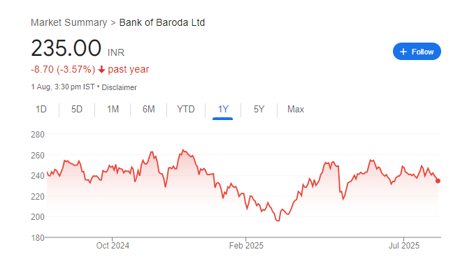 Bank of Baroda Share Price Chart