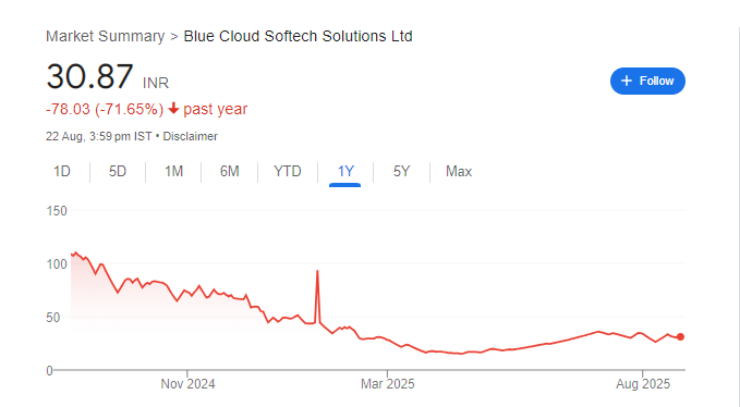 Blue Cloud Softech Share Price Chart