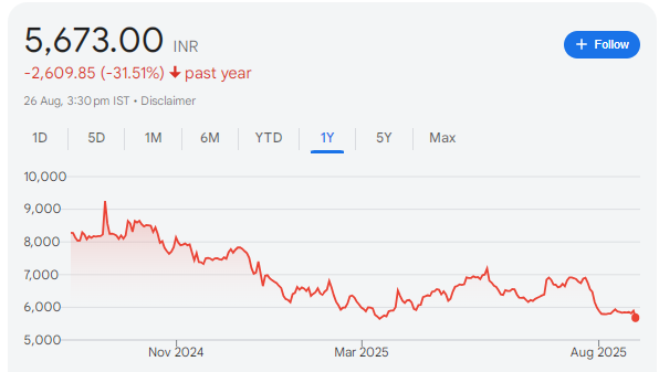 Blue Dart Share Price Chart