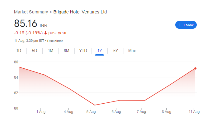 Brigade Hotel Ventures Share Price Chart