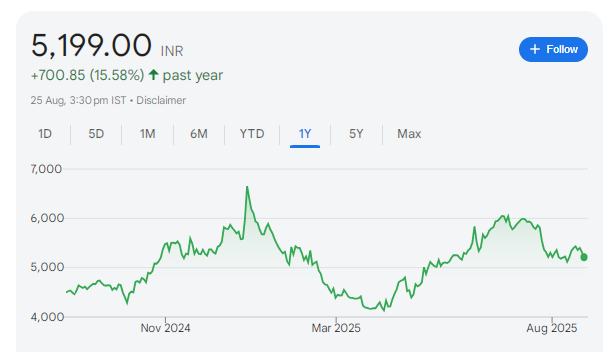 CRISIL Share Price Chart