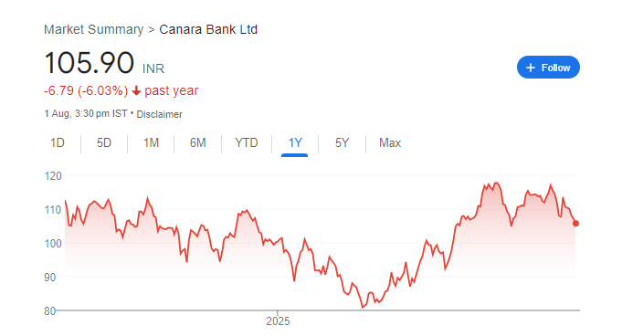 Canara Bank Share Price Chart