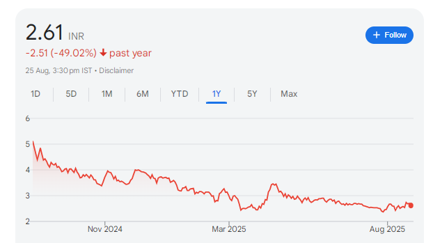 Croissance Share Price Chart
