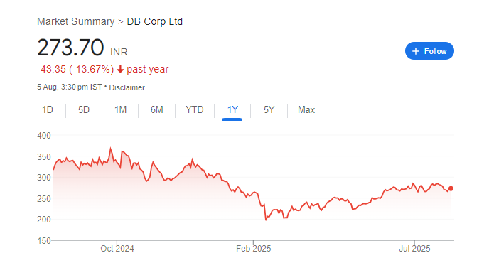 DB Corp Share Price Chart