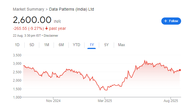 Data Patterns Share Price Chart