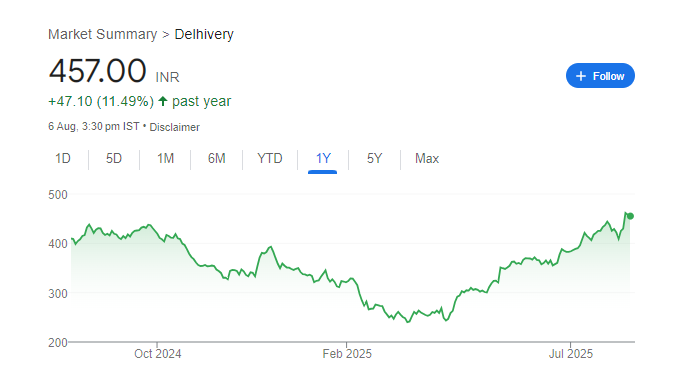 Delhivery Share Price Chart
