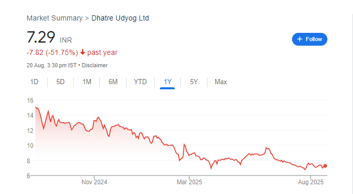 Dhatre Udyog Share Price Chart