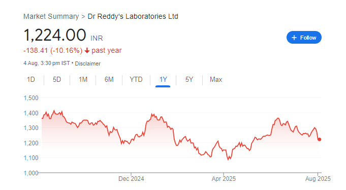 Dr Reddy Share Price Chart