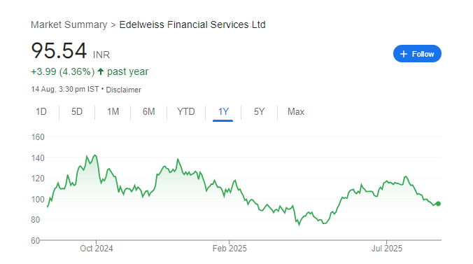 Edelweiss Share Price Chart