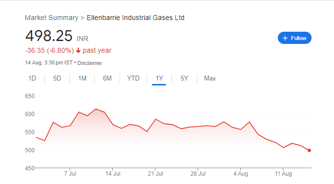 Ellenbarrie Industrial Share Price Chart