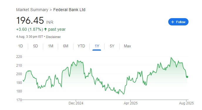 Federal Bank Share Price Chart