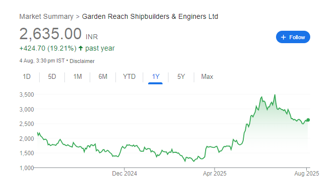 Garden Reach Shipbuilders Share Price Chart