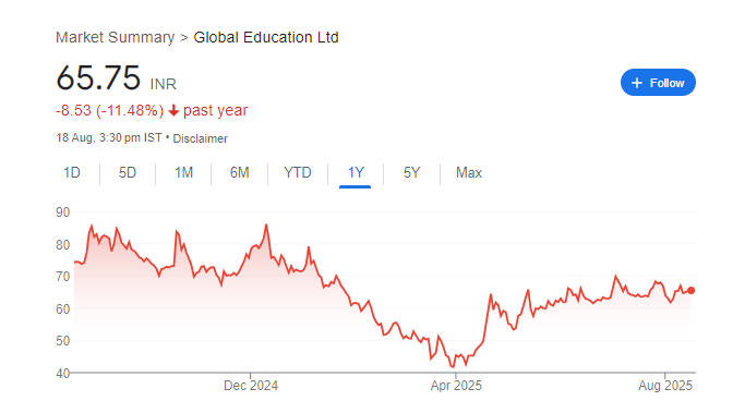 Global Education Share Price Chart