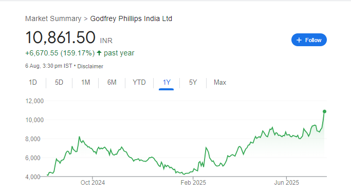 Godfrey Phillips Share Price Chart