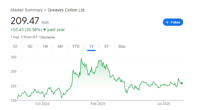 Greaves Cotton Share Price Chart