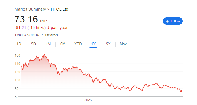 HFCL Share Price Chart