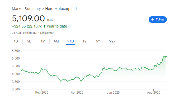 Hero MotoCorp Share Price Chart