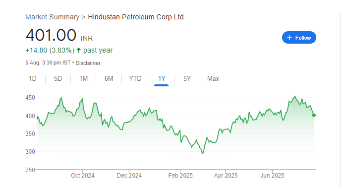 Hindustan Petroleum Corporation Share Price Chart