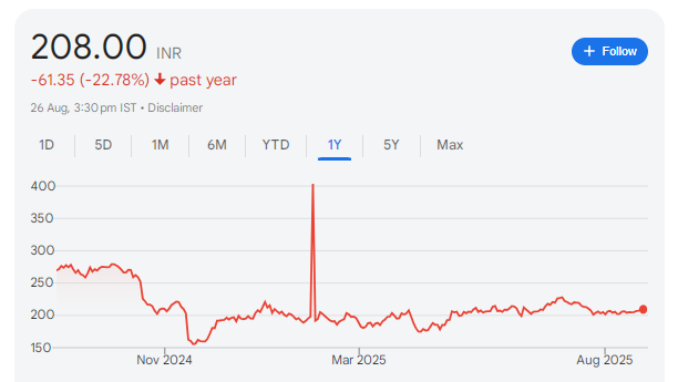 IGL Share Price Chart