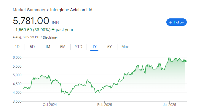 Indigo Share Price Chart