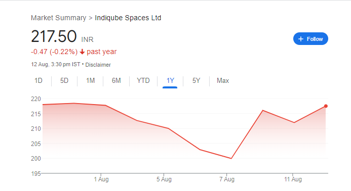 Indiqube Spaces Share Price Chart