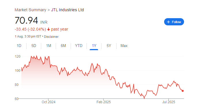 JTL Industries Share Price Chart
